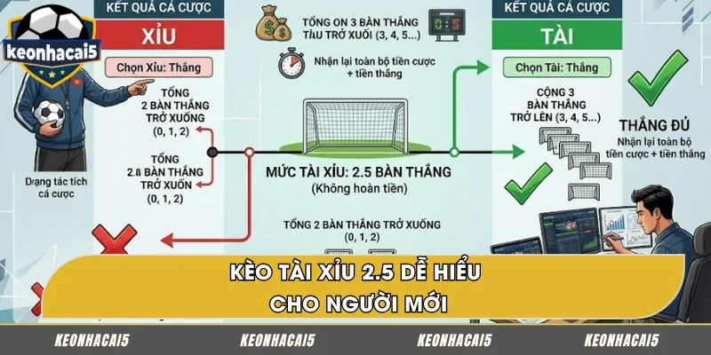 Cách đọc tỷ lệ kèo Tài Xỉu 2.5 chi tiết cho người mới
